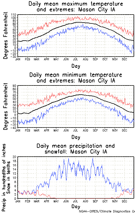 Mason City, Iowa Annual Temperature Graph